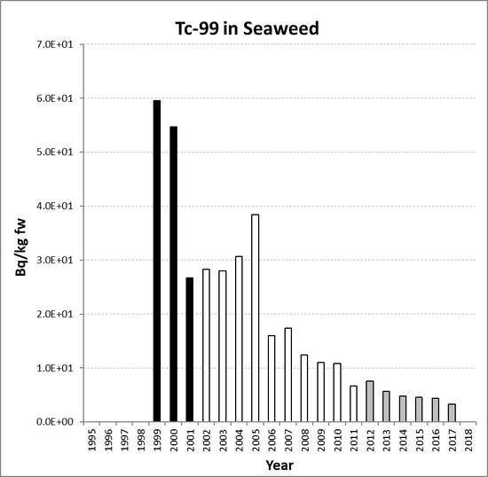 Annual mean environmental concentrations of Tc-99 in seaweed for the period 1995 to 2018 for OSPAR RSC sub-region 11. Time periods indicated are baseline period (black columns), assessment period (grey columns) and intervening years (white columns).