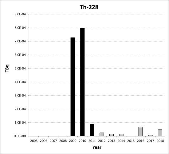 Th-228 discharges from the non-nuclear oil and gas sub-sector for the United Kingdom for the period 2005 to 2018. Time periods indicated are baseline period (black columns) and assessment period (grey columns).