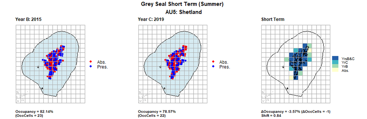 AU5 Short Term analysis. Maps (a) and (b) show count data (red = absence, blue = presence), AU is shown in light blue. (c) shows presence / absence data aggregated to 15km² cells (occupancy = -3.57, shift = 0.84, n. cells = 28).