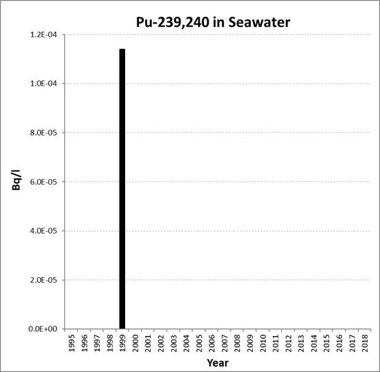 Annual mean environmental concentrations of Pu-239,240 in seawater for the period 1995 to 2018 for OSPAR RSC sub-region 4. Time periods indicated are baseline period (black columns), assessment period (grey columns) and intervening years (white columns).