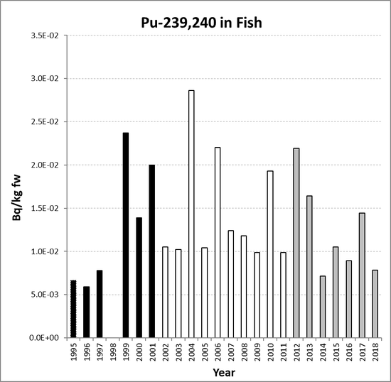 Annual mean environmental concentrations of Pu-239,240 in fish for the period 1995 to 2018 for OSPAR RSC sub-region 6. Time periods indicated are baseline period (black columns), assessment period (grey columns) and intervening years (white columns).