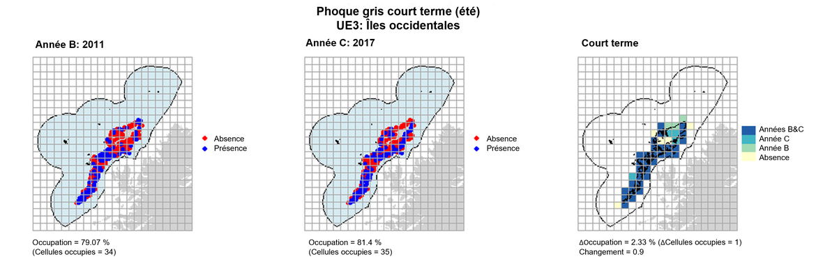 UE3 Analyse à court terme. Les cartes (a) et (b) montrent les données de comptage (rouge = absence, bleu = présence), l’UE est indiquée en bleu clair. (c) montre les données de présence/absence agrégées pour des mailles de 15 km2 (occupation = 2.33, changement = 0.9, n. cellules = 43).
