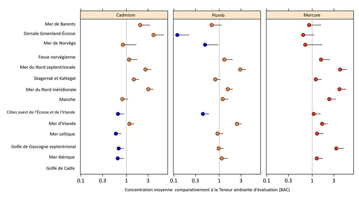 Figure 4 : Concentration moyenne de cadmium, de plomb et de mercure dans les poissons et les mollusques et crustacés comparativement à la BAC. Les points bleus représentent des niveaux inférieurs à la concentration ambiante, les points verts représentent des niveaux inférieurs aux critères environnementaux, et les points rouges représentent des niveaux supérieurs aux critères environnementaux.