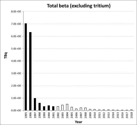 Total beta (excluding tritium) discharges from the nuclear research and development sub-sector for The United Kingdom for the period 1995 to 2018. Time periods indicated are baseline period (black columns), assessment period (grey columns) and intervening years (white columns).