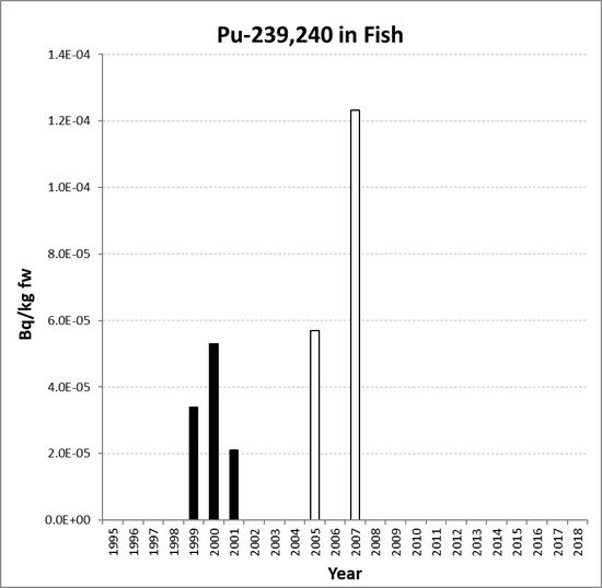 Annual mean environmental concentrations of Pu-239,240 in fish for the period 1995 to 2018 for OSPAR RSC sub-region 9. Time periods indicated are baseline period (black columns), assessment period (grey columns) and intervening years (white columns).