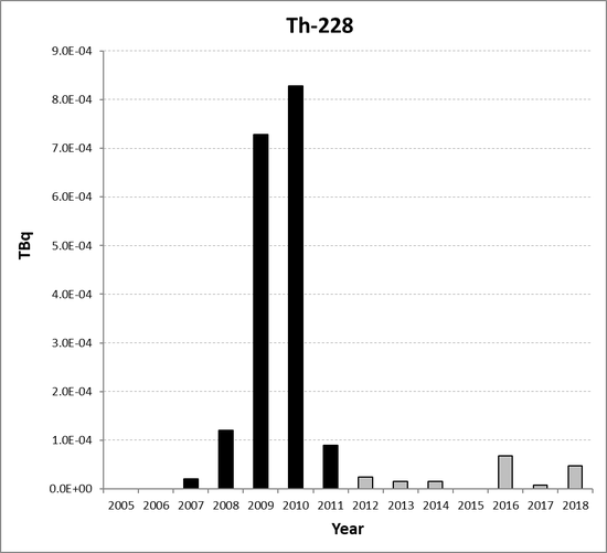 Th-228 discharges from the non-nuclear oil and gas sub-sector as a whole for the period 2005 to 2018. Time periods indicated are baseline period (black columns) and assessment period (grey columns).