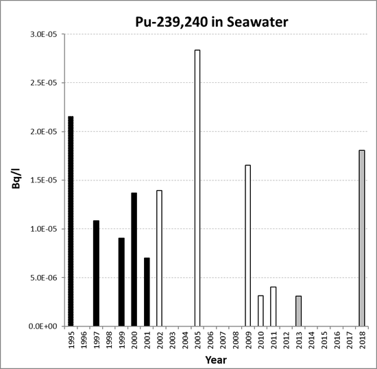 Annual mean environmental concentrations of Pu-239,240 in seawater for the period 1995 to 2018 for OSPAR RSC sub-region 8. Time periods indicated are baseline period (black columns), assessment period (grey columns) and intervening years (white columns).