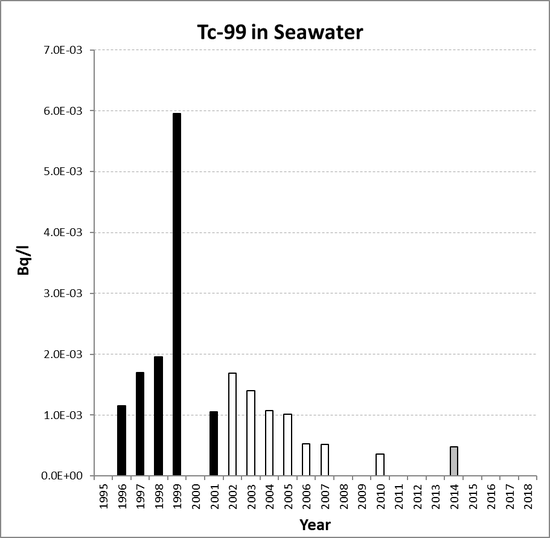 Annual mean environmental concentrations of Tc-99 in seawater for the period 1995 to 2018 for OSPAR RSC sub-region 11. Time periods indicated are baseline period (black columns), assessment period (grey columns) and intervening years (white columns).