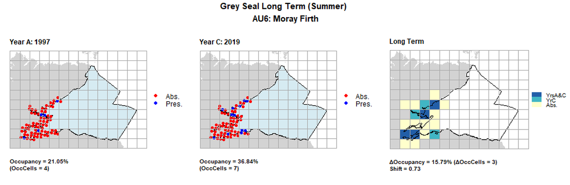 AU6 Long Term analysis. Maps (a) and (b) show count data (red = absence, blue = presence), AU is shown in light blue. (c) shows presence / absence data aggregated to 15km² cells (occupancy = 15.79, shift = 0.73, n. cells = 19).