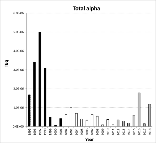 Total alpha discharges from the nuclear power station sub-sector for Germany for the period 1995 to 2018. Time periods indicated are baseline period (black columns), assessment period (grey columns) and intervening years (white columns).