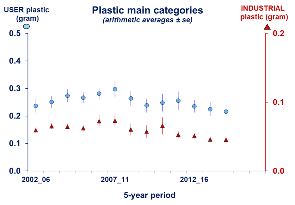 Figure e: Plastic mass in stomachs of fulmars in the North Sea (all five sub regions combined) since the year 2002, for separate consumer plastics (blue circles, left y-axis) and industrial plastic (red triangles, right y-axis).