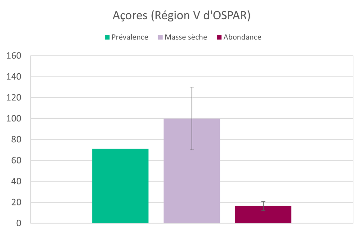 Figure 2: Prévalence moyenne (pourcentage d’individus touchés), masse sèche (g par individu x 100) et nombre (abondance) des déchets ingérés par les tortues de mer dans les Açores (Région V d'OSPAR), N = taille de l’échantillon (après INDICIT, 2021)
