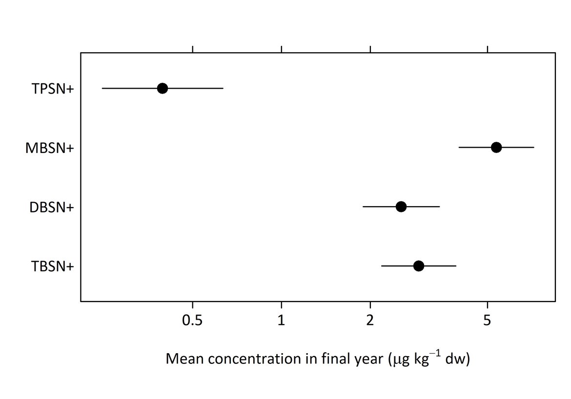 Figure e: The estimated organotin concentration profiles for the Southern North Sea with pointwise 95% confidence limits. The units are ug/kg dw normalised to 2,5% organic carbon. The EQS for TBT (TBSN+) is 0.8 µg/kg dw sediment normalized to 2,5% OC, other organotins do not have generally agreed EQS values.