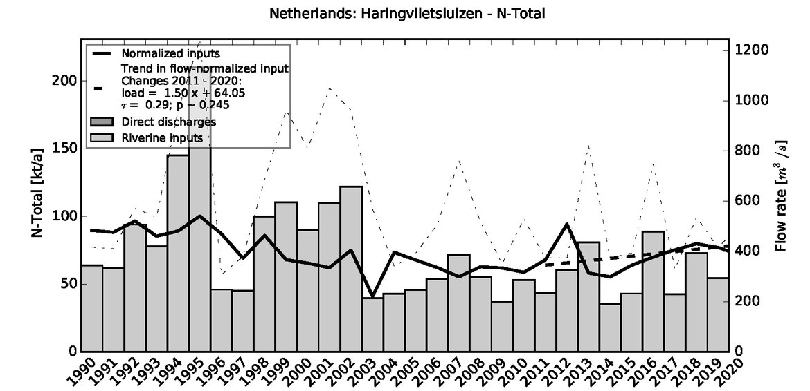 Figure 3.4.6: Time series of Total Nitrogen loads
