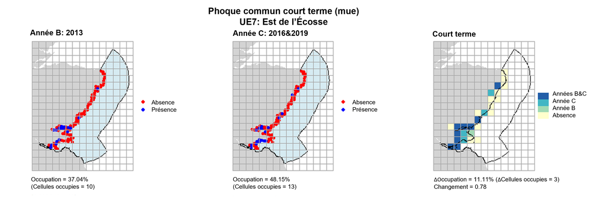 UE7 Analyse à court terme. Les cartes (a) et (b) montrent les données de comptage (rouge = absence, bleu = présence), l’UE est indiquée en bleu clair. (c) montre les données de présence/absence agrégées pour des mailles de 15 km (occupation = 11.11, changement = 0.78, n. cellules= 27).