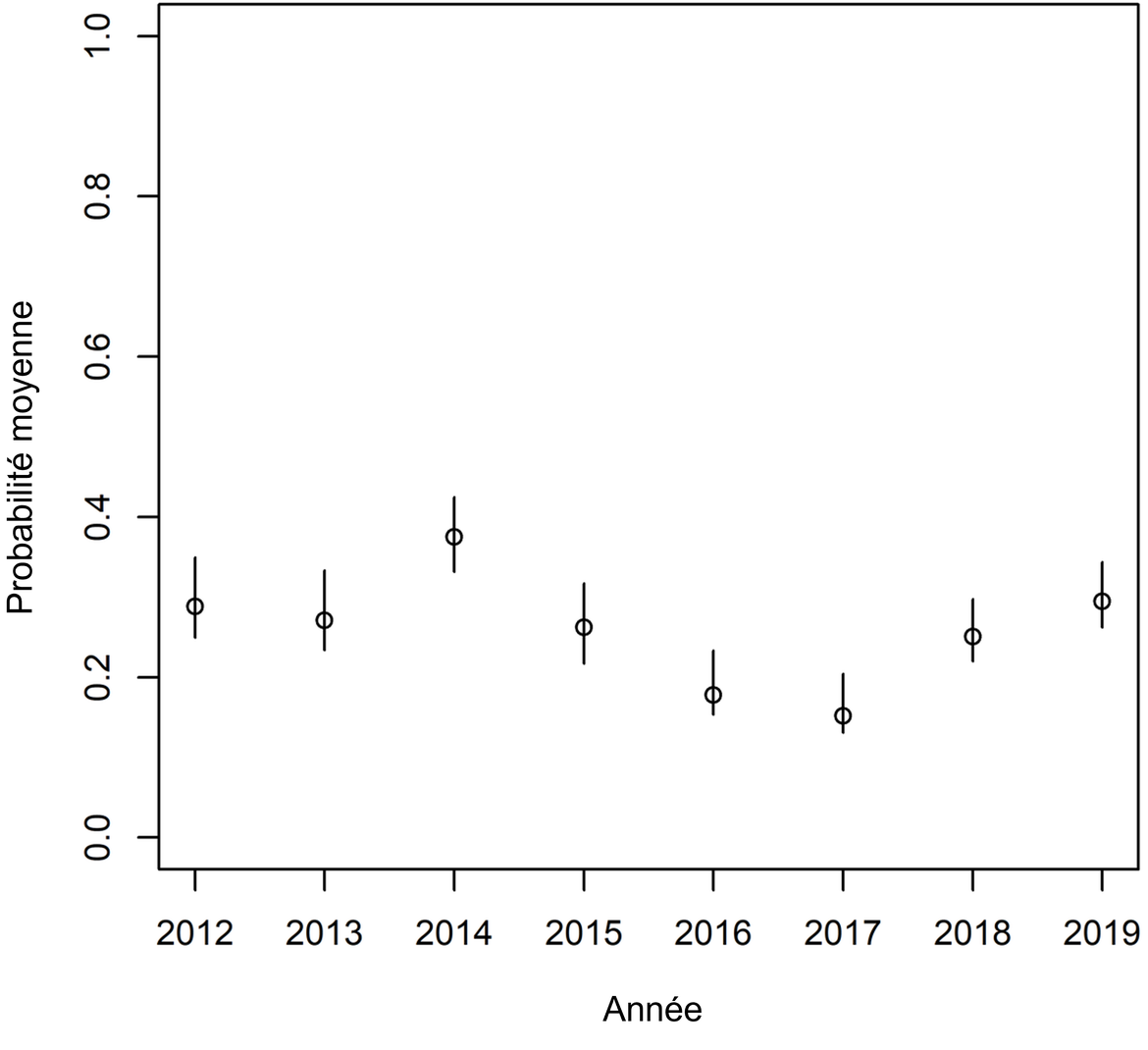 Figure m : Tendance de la probabilité que les traits de chalut dans la Région Mers celtiques contiennent des déchets de pêche. La tendance de régression linéaire n'est pas statistiquement significative (p = 0,41). Les lignes verticales sont les intervalles de confiance à 95 %