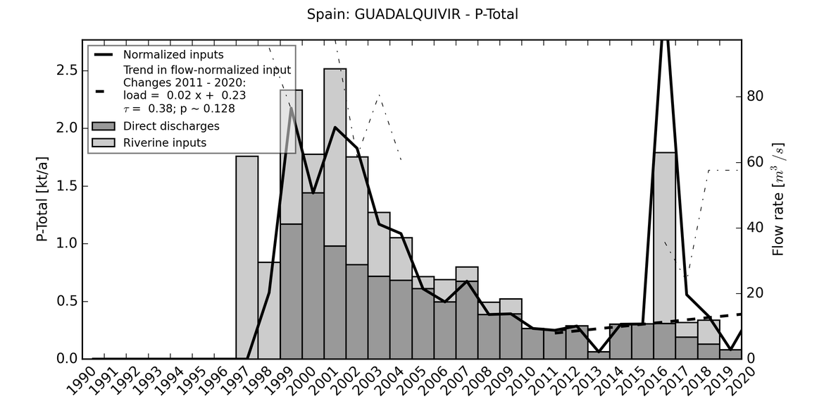 Figure 5.1.6: Time series of Total Phosphorus loads