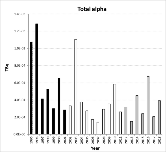 Total alpha discharges from the nuclear power station sub-sector as a whole for the period 1995 to 2018. Time periods indicated are baseline period (black columns), assessment period (grey columns) and intervening years (white columns).
