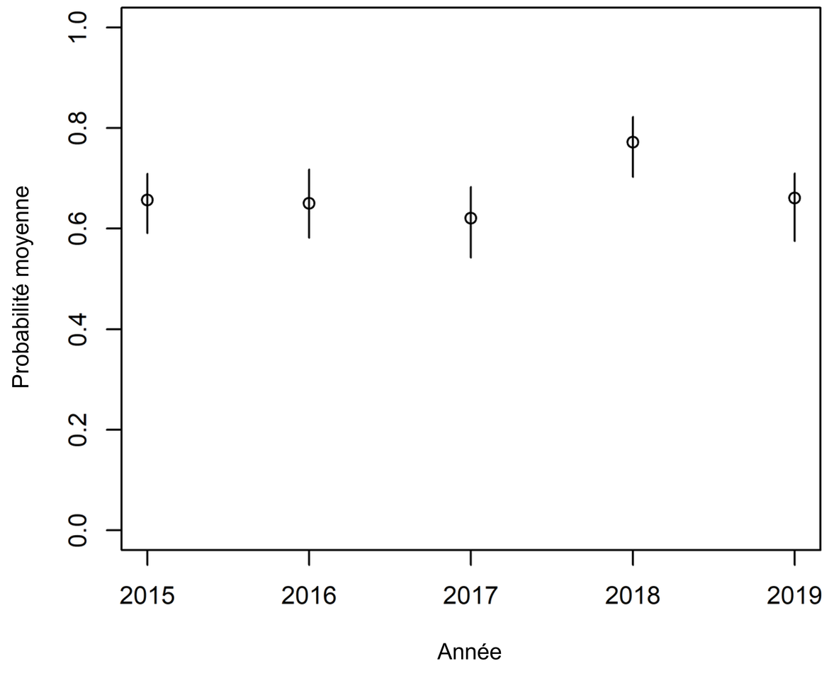 Figure r : Tendance de la probabilité que les traits de chalut dans la Région Golfe de Gascogne et côte ibérique contiennent des déchets de pêche. La tendance de régression linéaire n'est pas statistiquement significative (p = 0,09). Les lignes verticales sont les intervalles de confiance à 95 %.