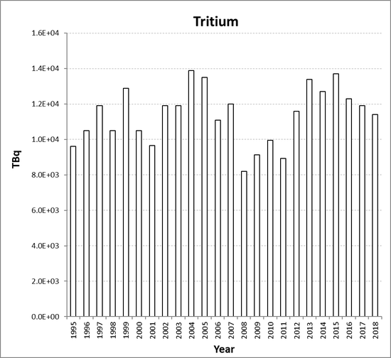 Tritium discharges from the nuclear fuel reprocessing sub-sector for France for the period 1995 to 2018. Tritium discharges have not been assessed in the Fifth Periodic Evaluation (See Section 2, section 2.2.2).