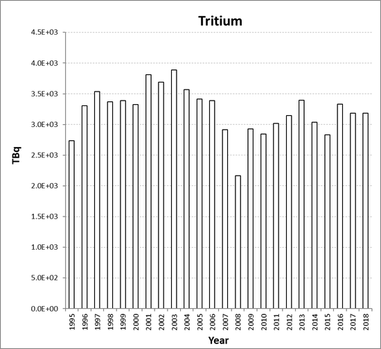 Tritium discharges from the nuclear power station sub-sector as a whole for the period 1995 to 2018. Tritium discharges have not been assessed in the Fifth Periodic Evaluation (See Section 2, section 2.2.2).