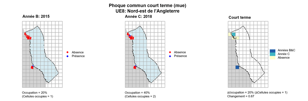UE8 Analyse à court terme. Les cartes (a) et (b) montrent les données de comptage (rouge = absence, bleu = présence), l’UE est indiquée en bleu clair. (c) montre les données de présence/absence agrégées pour des mailles de 15 km (occupation = 20, changement = 0.67, n. cellules= 5).