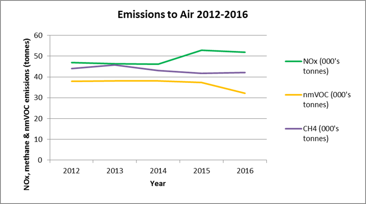 Figure 15. Emissions to air on UKCS (NOx, nmVOC, CH4), 2012-2016