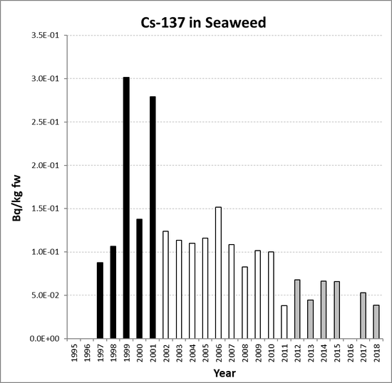 Annual mean environmental concentrations of Cs-137 in seaweed for the period 1995 to 2018 for OSPAR RSC sub-region 13. Time periods indicated are baseline period (black columns), assessment period (grey columns) and intervening years (white columns).