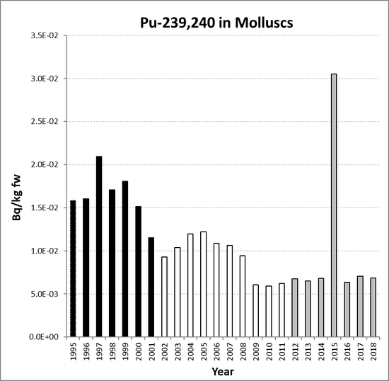 Annual mean environmental concentrations of Pu-239,240 in molluscs for the period 1995 to 2018 for OSPAR RSC sub-region 2. Time periods indicated are baseline period (black columns), assessment period (grey columns) and intervening years (white columns).