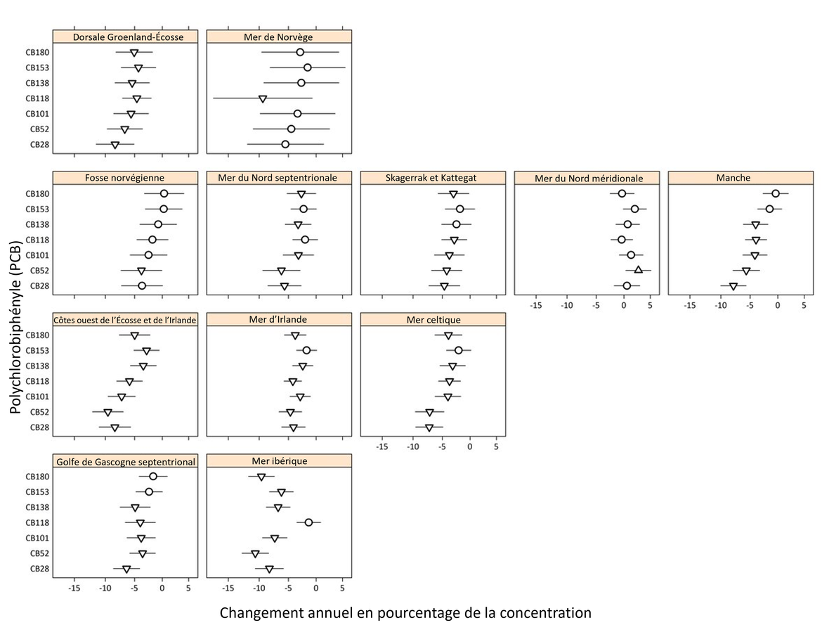 Figure e : Changement annuel en pourcentage des concentrations de PCB dans les sédiments et dans le biote ((poissons, mollusques et crustacés, mammifères et oiseaux), par zone d’évaluation des contaminants d'OSPAR et par composé.