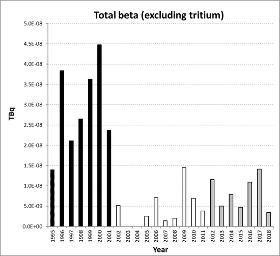 Total beta (excluding tritium) discharges from nuclear fuel fabrication and enrichment sub-sector for Germany for the period 1995 to 2018. Time periods indicated are baseline period (black columns), assessment period (grey columns) and intervening years (white columns).