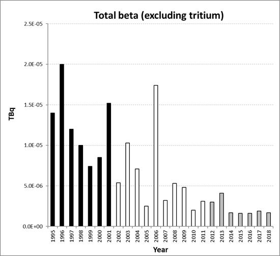 Total beta (excluding tritium) discharges from nuclear fuel fabrication and enrichment sub-sector for the Netherlands for the period 1995 to 2018. Time periods indicated are baseline period (black columns), assessment period (grey columns) and intervening years (white columns).