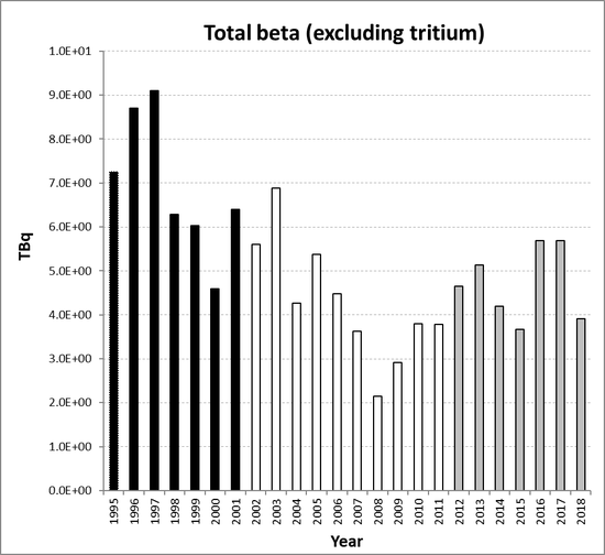 Total beta (excluding tritium) discharges from the nuclear power station sub-sector as a whole for the period 1995 to 2018. Time periods indicated are baseline period (black columns), assessment period (grey columns) and intervening years (white columns).