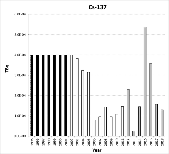 Cs-137 discharges from the nuclear research and development sub-sector for Belgium for the period 1995 to 2018. Time periods indicated are baseline period (black columns), assessment period (grey columns) and intervening years (white columns).