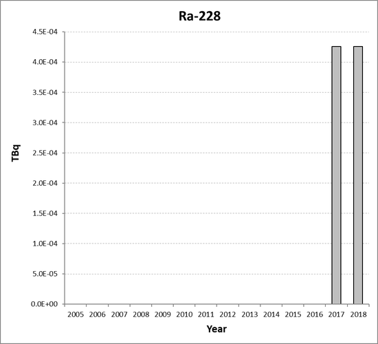 Ra-228 discharges from the non-nuclear oil and gas sub-sector for Spain for the period 2005 to 2018. Time periods indicated are baseline period (black columns) and assessment period (grey columns).