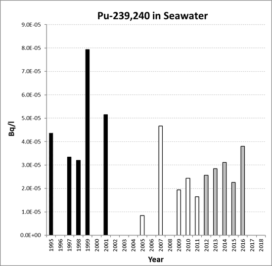 Annual mean environmental concentrations of Pu-239,240 in seawater for the period 1995 to 2018 for OSPAR RSC sub-region 7. Time periods indicated are baseline period (black columns), assessment period (grey columns) and intervening years (white columns).