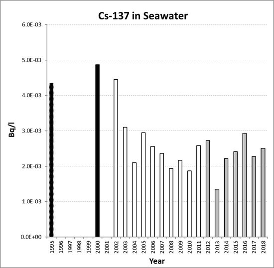 Annual mean environmental concentrations of Cs-137 in seawater for the period 1995 to 2018 for OSPAR RSC sub-region 13. Time periods indicated are baseline period (black columns), assessment period (grey columns) and intervening years (white columns).