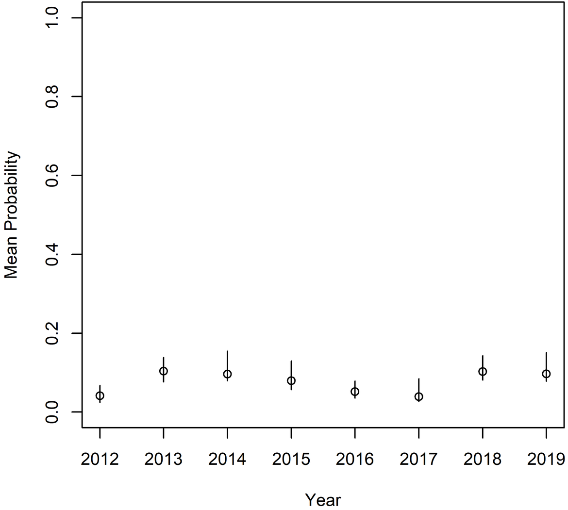 Figure n: Trend of probability that hauls from the Celtic Seas contain fishing litter. Linear regression trend not statistically significant (p=0,65). The vertical lines are 95% confidence intervals