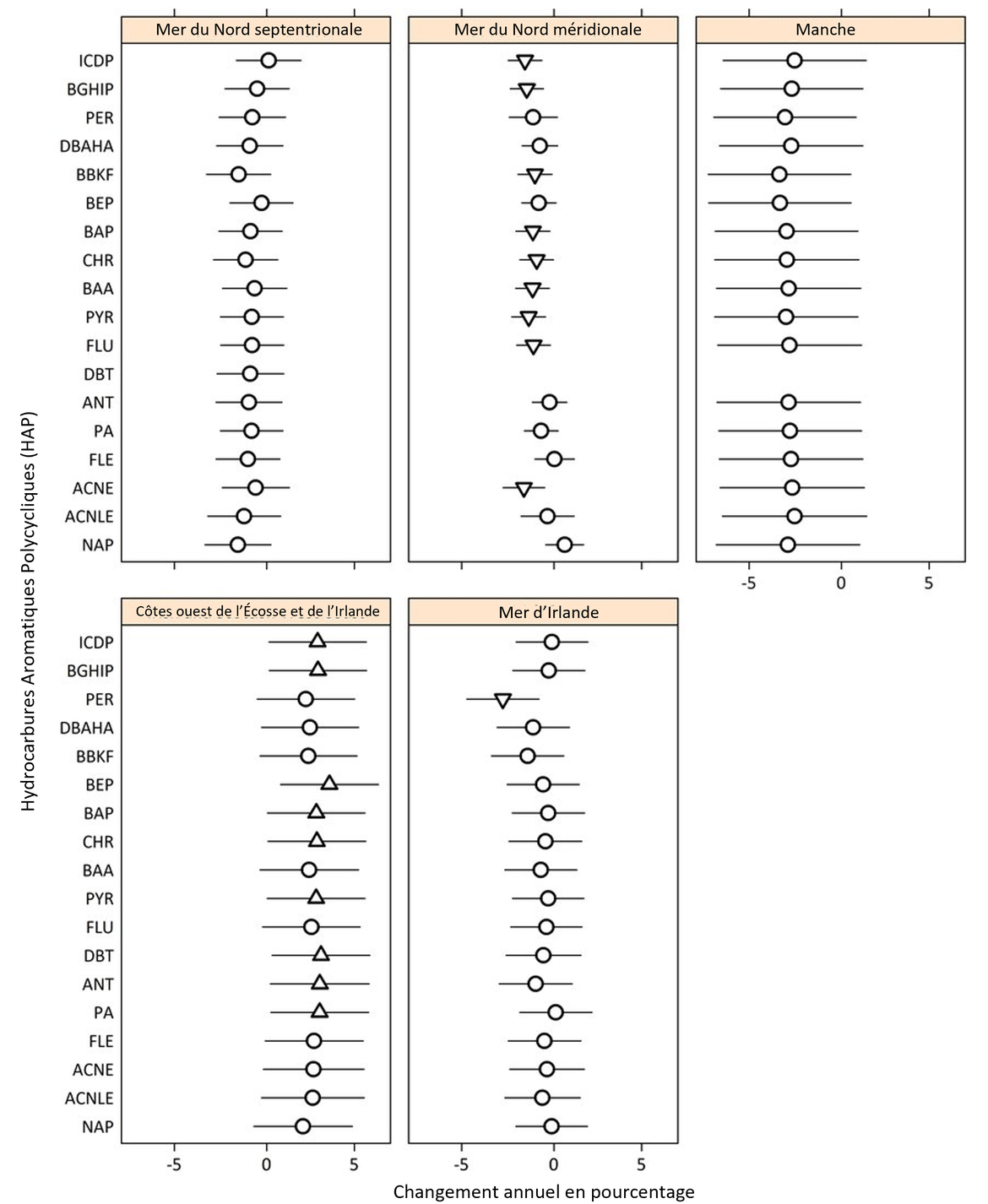 Figure c : Changement annuel en pourcentage de la concentration d'HAP dans les sédiments, par zone d’évaluation des contaminants d'OSPAR et par composé