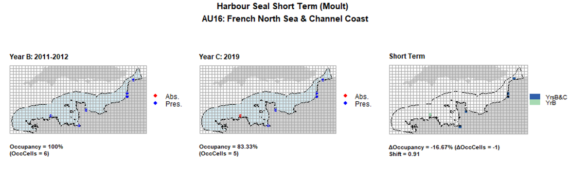 AU16 Short Term analysis. Maps (a) and (b) show count data (red = absence, blue = presence), AU is shown in light blue. (c) shows presence / absence data aggregated to 15km cells (occupancy = -16.67, shift = 0.91, n. cells = 6).