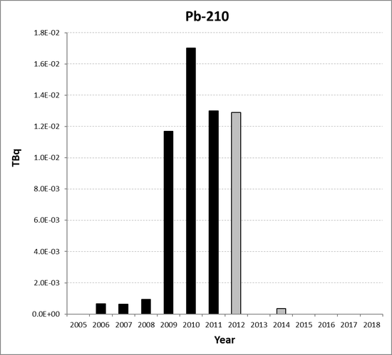 Pb-210 discharges from the non-nuclear oil and gas sub-sector for Denmark for the period 2005 to 2018. Time periods indicated are baseline period (black columns) and assessment period (grey columns).