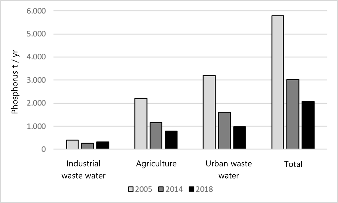 Figure 3.4.10: Trend of phosphorus emissions in the Meuse basin