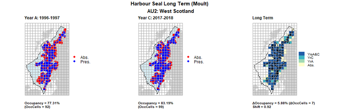 AU2 Long Term analysis. Maps (a) and (b) show count data (red = absence, blue = presence), AU is shown in light blue. (c) shows presence / absence data aggregated to 15km cells (occupancy = 5.88, shift = 0.92, n. cells = 119).