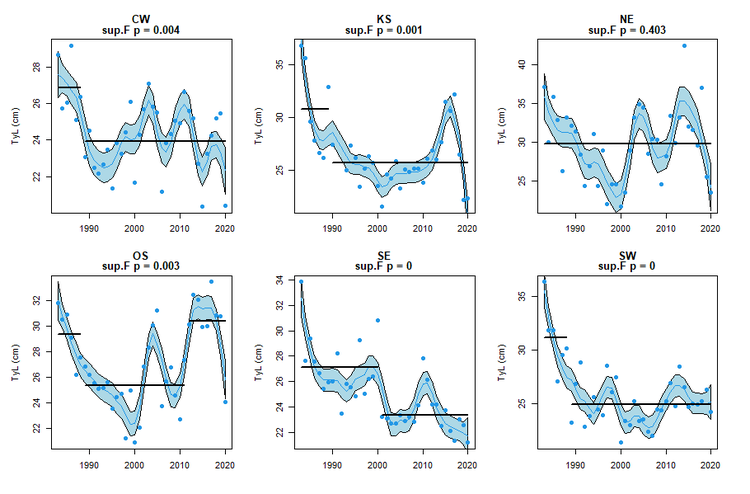 Figure 5: Subdivisional change within the North Sea (GNSIntOT1), where CW is central-west, KS is Kattegat-Skagerrak, NE is northeast, OS is Orkney-Shetland, SE is south-east and SW is south-west.