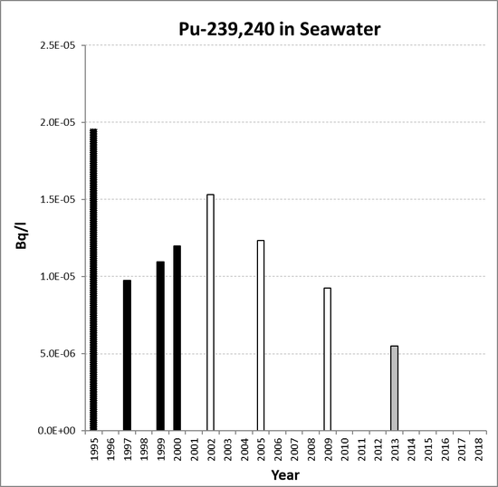 Annual mean environmental concentrations of Pu-239,240 in seawater for the period 1995 to 2018 for OSPAR RSC sub-region 3. Time periods indicated are baseline period (black columns), assessment period (grey columns) and intervening years (white columns).