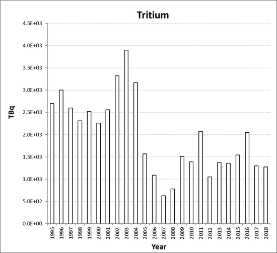Tritium discharges from the nuclear fuel reprocessing sub-sector for the United Kingdom for the period 1995 to 2018. Tritium discharges have not been assessed in the Fifth Periodic Evaluation (See Section 2, section 2.2.2).
