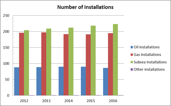 Figure 2. Number of Installations on the UKCS, 2012-2016