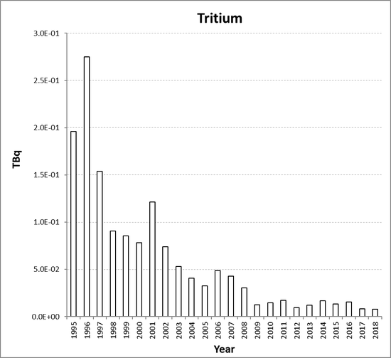 Tritium discharges from the nuclear research and development sub-sector for France for the period 1995 to 2018. Tritium discharges have not been assessed in the Fifth Periodic Evaluation (See Section 2, section 2.2.2).