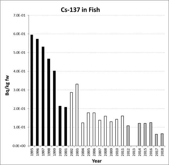 Annual mean environmental concentrations of Cs-137 in fish for the period 1995 to 2018 for OSPAR RSC sub-region 9. Time periods indicated are baseline period (black columns), assessment period (grey columns) and intervening years (white columns).