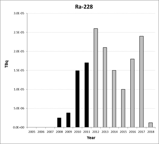 Ra-228 discharges from the non-nuclear oil and gas sub-sector for Germany for the period 2005 to 2018. Time periods indicated are baseline period (black columns) and assessment period (grey columns).
